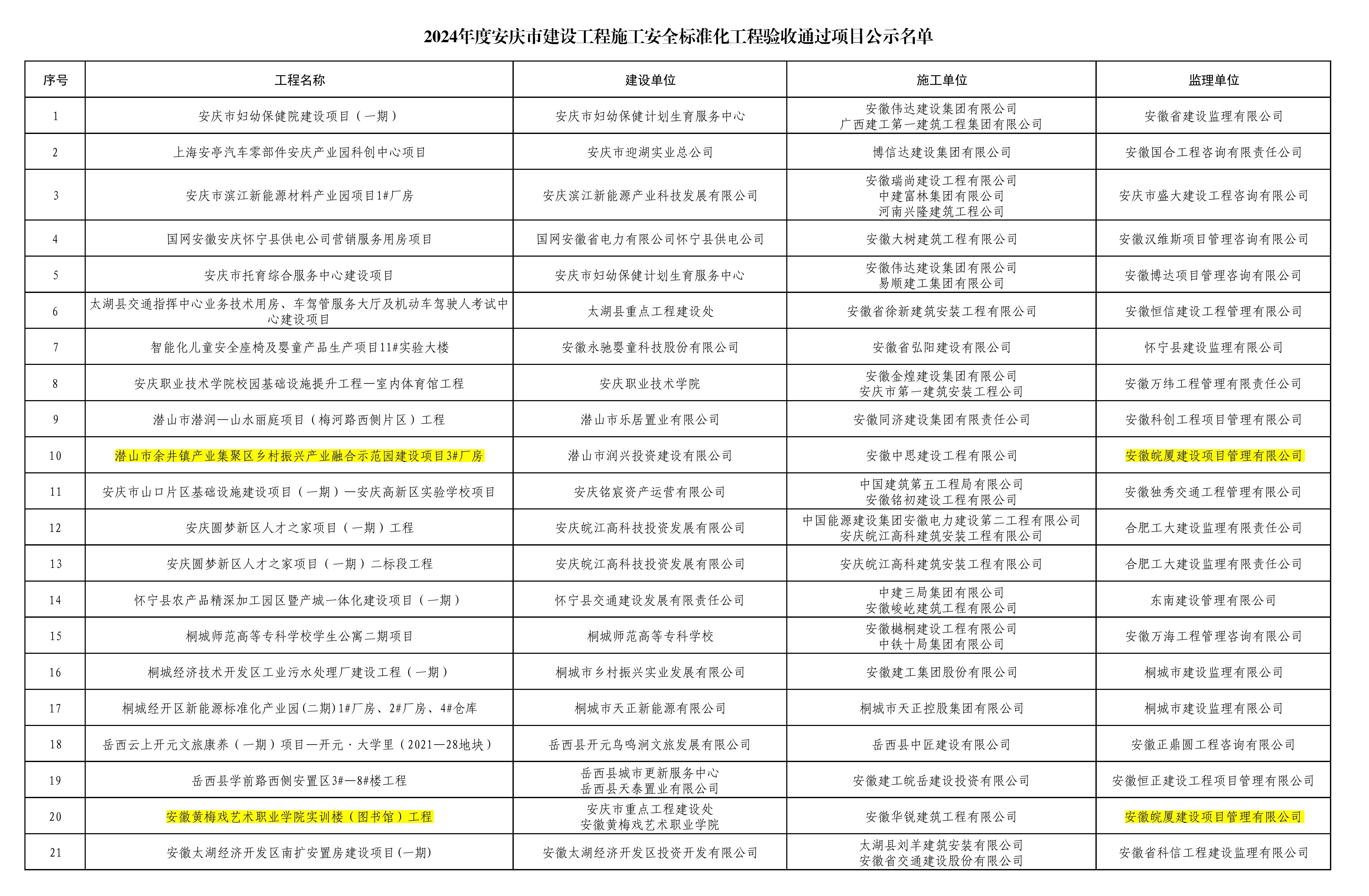 2024年度安慶市建設(shè)工程施工安全標(biāo)準(zhǔn)化工程