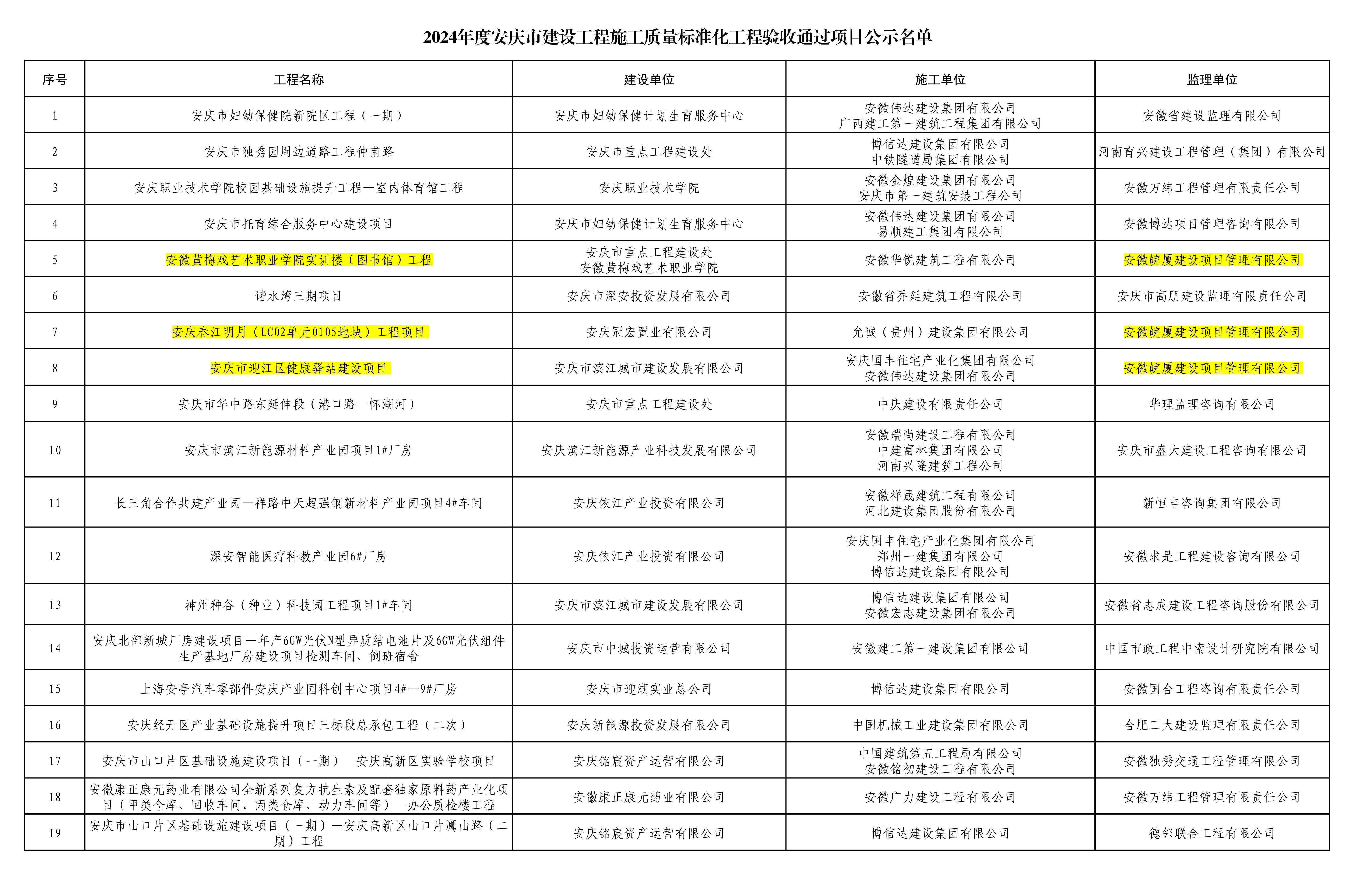 2024年度安慶市建設(shè)工程施工質(zhì)量標(biāo)準(zhǔn)化工程